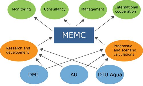 MEMC organization