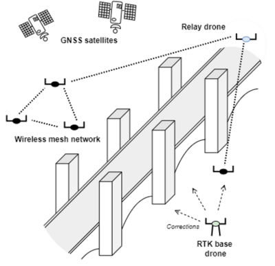 Concept of operation of drone swarm bridge inspection in a communication and navigation inhibited environment.
