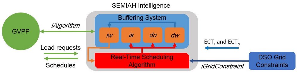 Figure 5: Conceptual view of the SEMIAH intelligence and its connections.