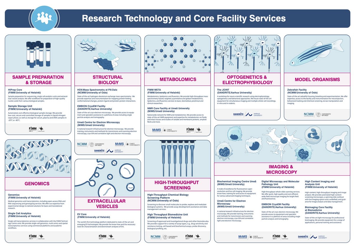 A poster showing the Nordic EMBL Partnership core facilities