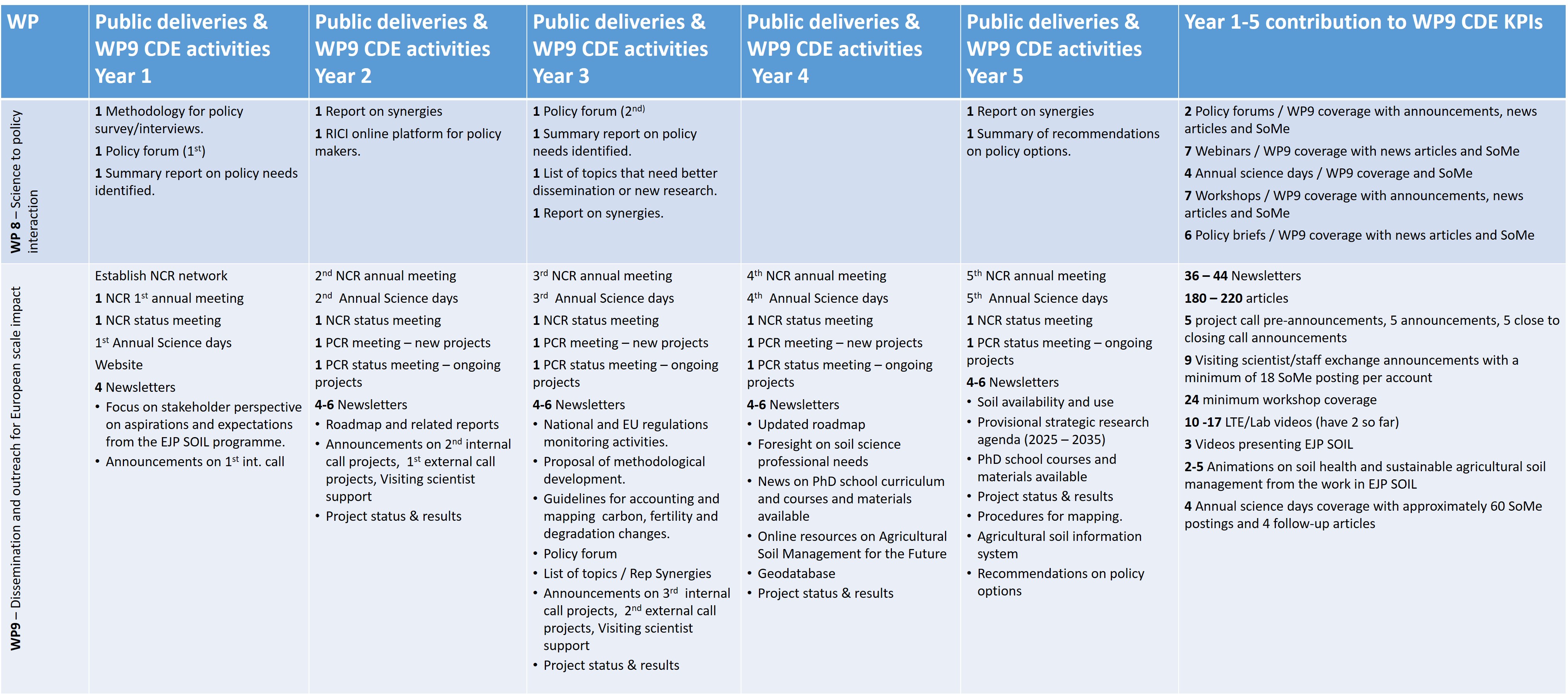 WP 9 documents