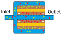 Schematic of a CDI module showing adsorption of ions to electrodes.