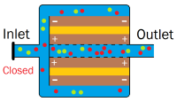 Schematic of a CDI module showing desorption of ions from electrodes.