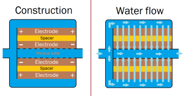 Shows the layout of a CDI module with electrodes and water channels.