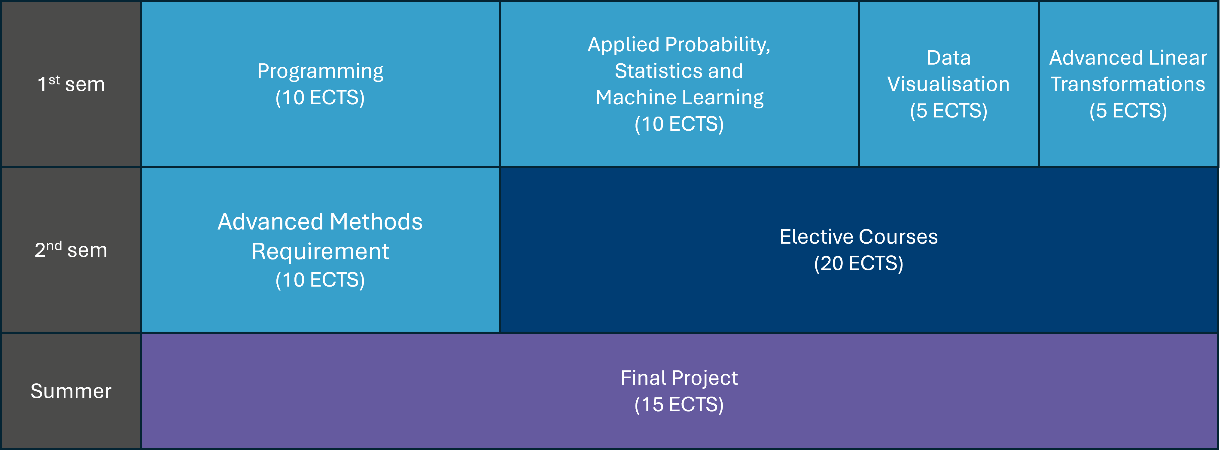 Study overview for the Master's degree program in Applied Data Analytics