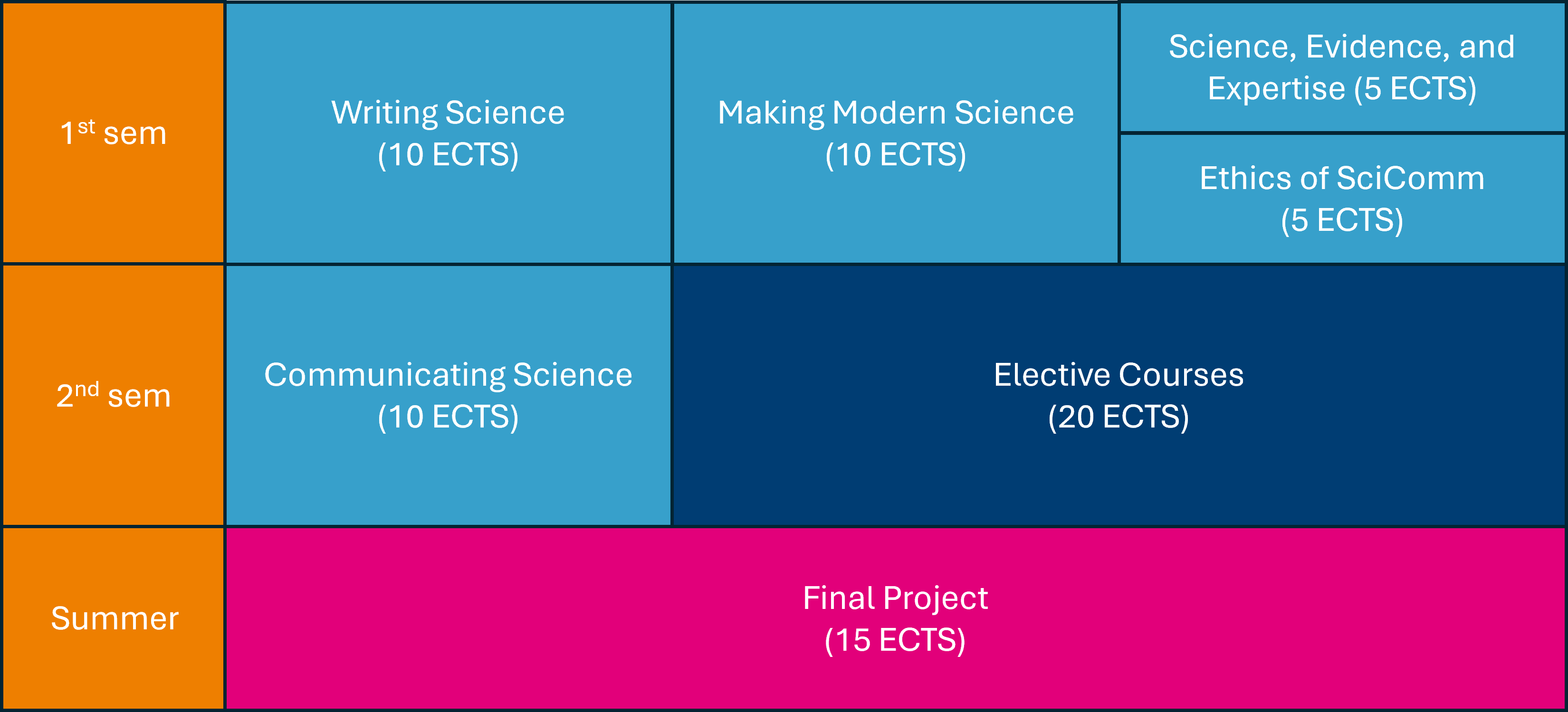 Study overview for the Master's degree program in Science Communication