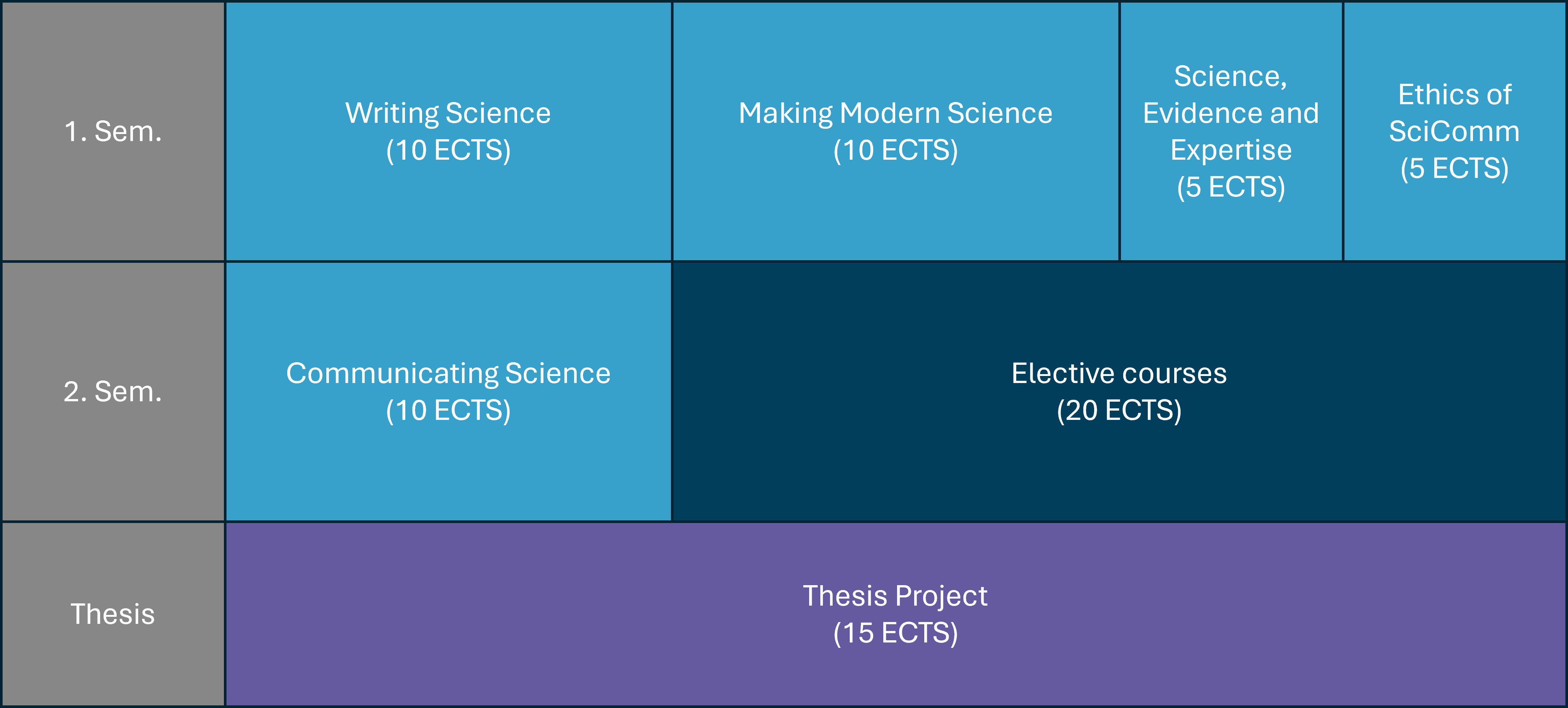 Study overview for the Master's degree program in Science Communication