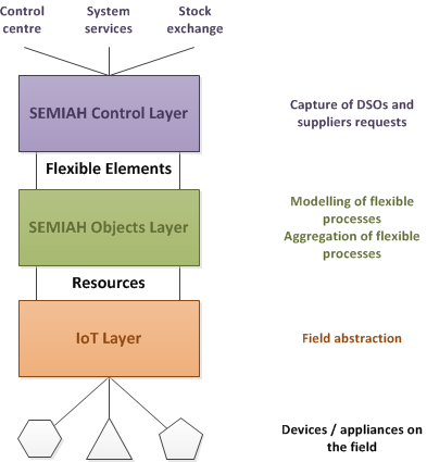 Figure 1: SEMIAH layered system model