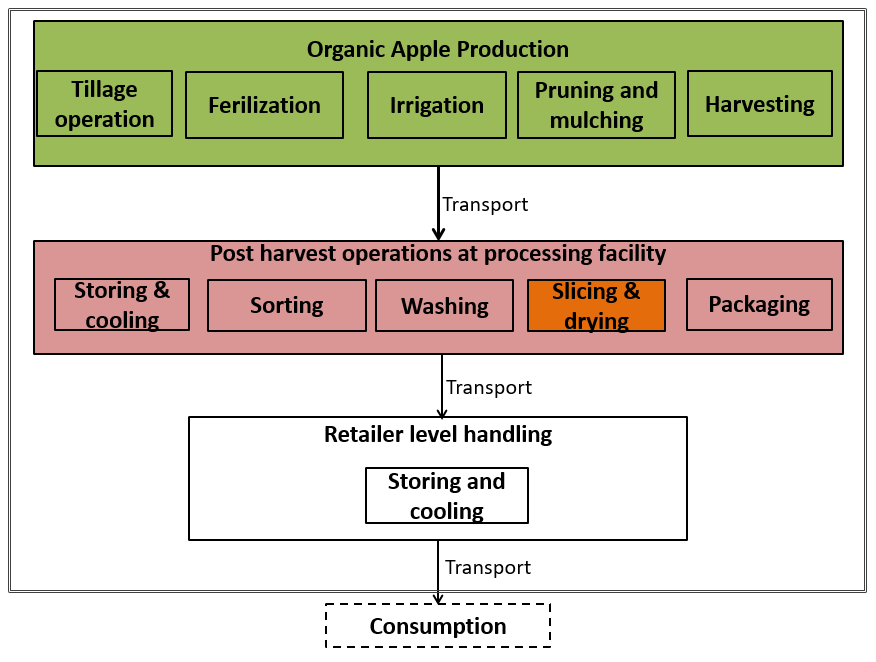 Apple Juice Production Flow Chart